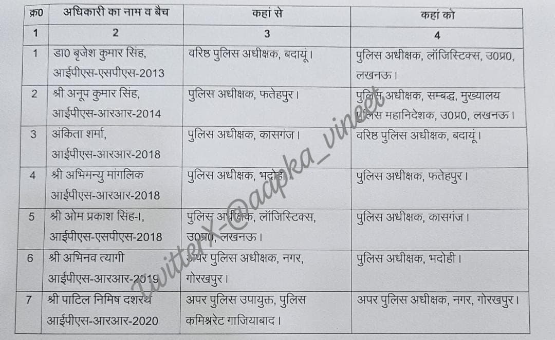 यूपी बदायूं के एसएसपी बृजेश कुमार सिंह को हटाया, डीजीपी मुख्यालय की