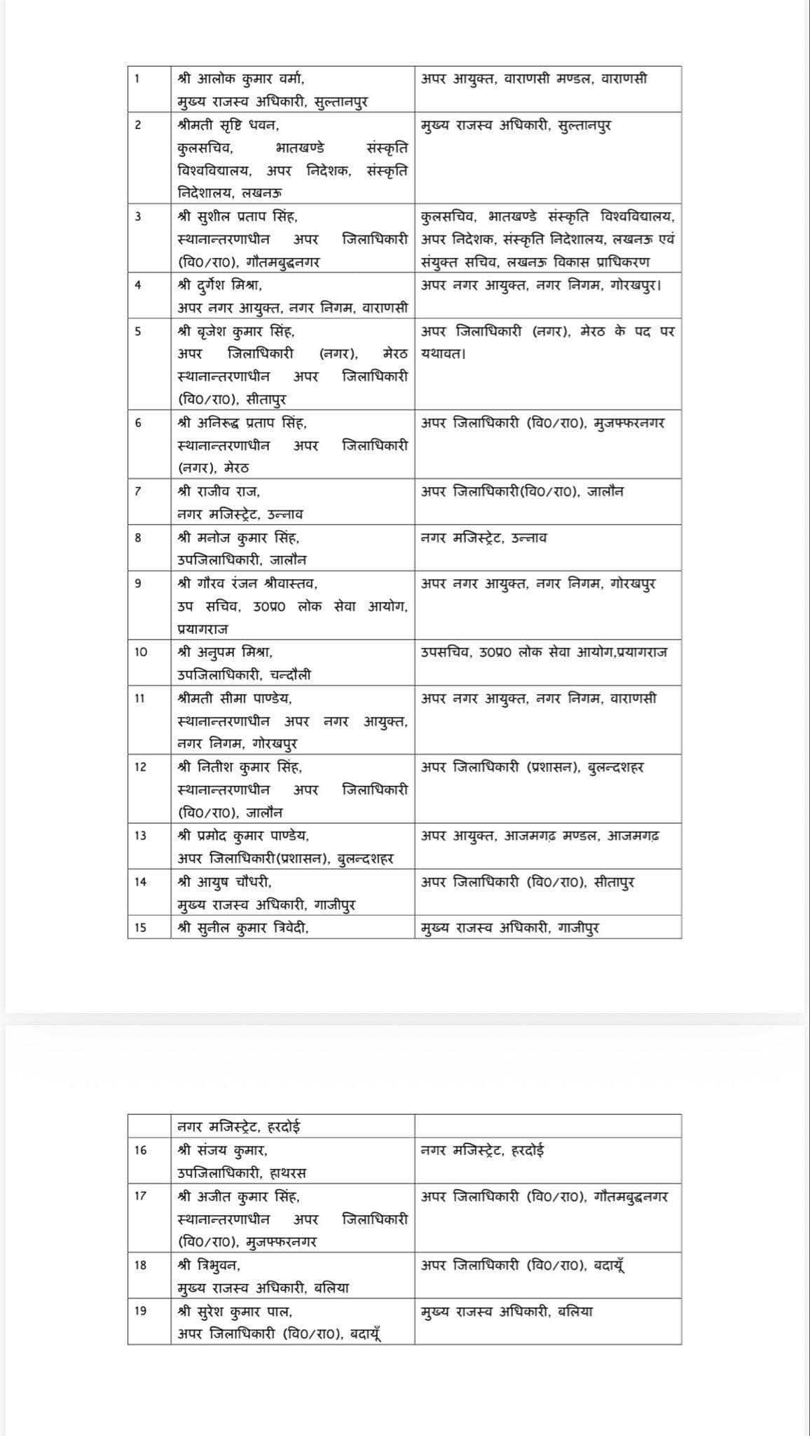 यूपी में बड़ा प्रशासनिक फेरबदल, एक IAS और 19 पीसीएस अफसरों के