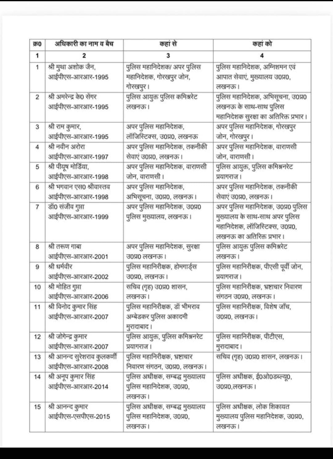 यूपी में बड़ा प्रशासनिक फेरबदल: तरुण गाबा बने लखनऊ के नए पुलिस